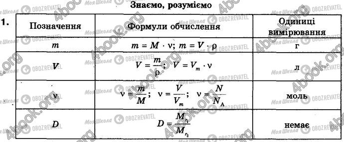 ГДЗ Химия 8 класс страница §.28 Зад.1